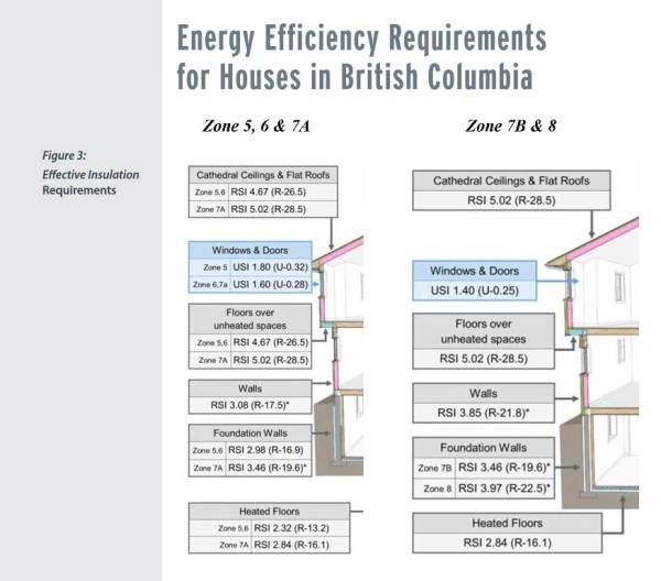 BC Energy Efficiency Requirements Zone 5, 6, 7A, 7B & 8
