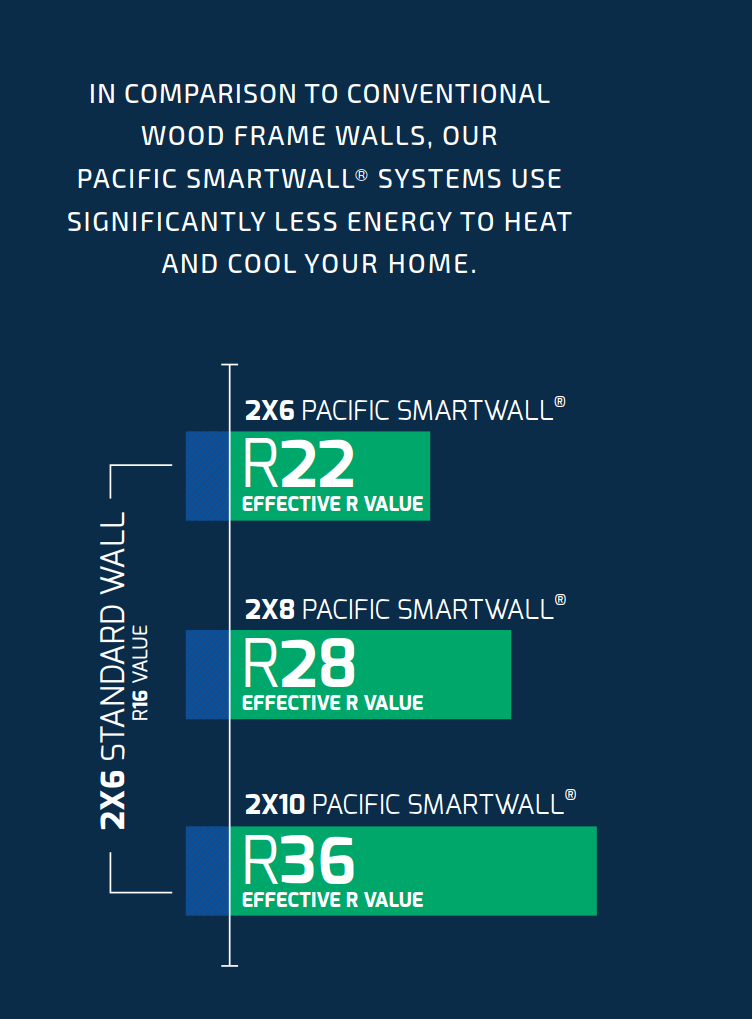 The Pacific SmartWall's Effective R Value compared with a standard 2x6 framed wall